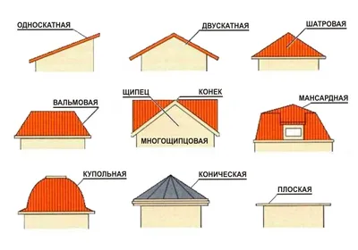 Виды крыш: по форме, популярные материалы, оптимальные углы наклона