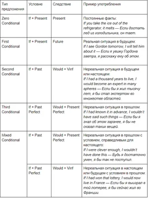 Все типы условных предложений в английском языке
