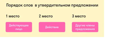 Порядок слов в Английском предложении. Как правильно? 🆕