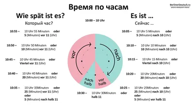 Вопросительные слова в немецком языке