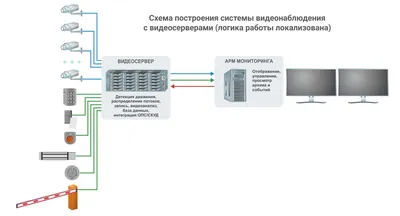 Распределенные системы видеонаблюдения | ООО «Видеомакс»