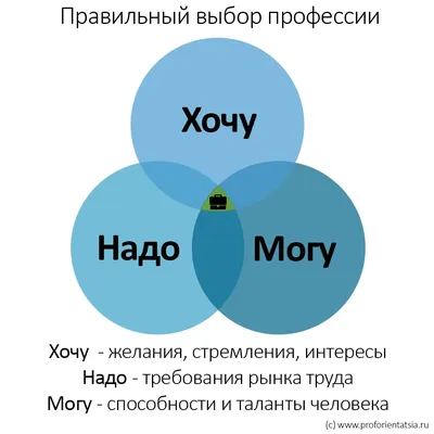 Формула выбора профессии «Хочу — Могу — Надо»