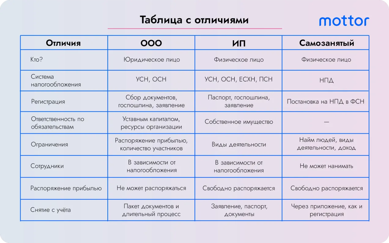 Что выбрать ИП или ООО Что выбрать ИП или ООО
