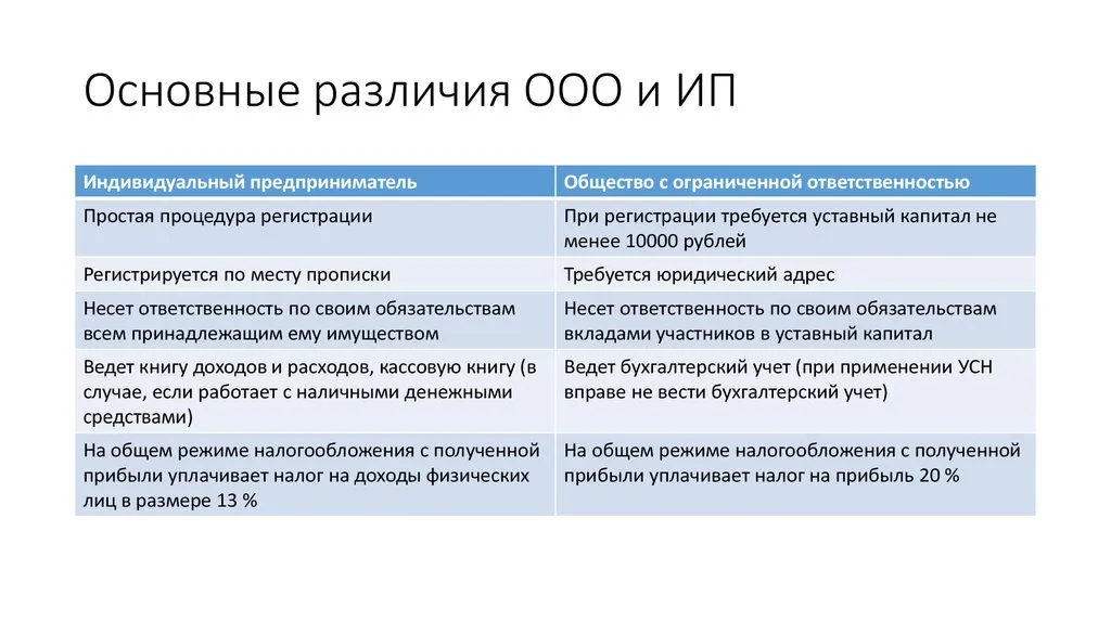 Как открыть ООО в 2024 году: пошаговая инструкция Как открыть ООО в 2024 году: пошаговая инструкция
