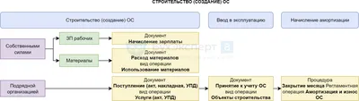 Основные средства передаются от одного сотрудника другому: как оформить?