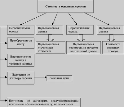 Учет основных средств – тема научной статьи по экономике и бизнесу читайте  бесплатно текст научно-исследовательской работы в электронной библиотеке  КиберЛенинка