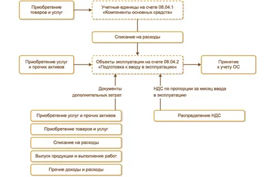 ФСБУ 6/2020 \"Основные средства\"