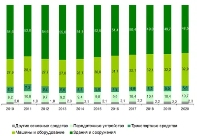 Учёт основных средств в 1C:ERP - Софт-портал