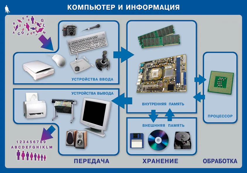 6 класс: Плакат. Компьютер и информация 6 класс: Плакат. Компьютер и информация
