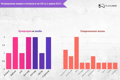 Цифра дня: 42% россиян предпочли «стрелялки» остальным жанрам игр — Ferra.ru