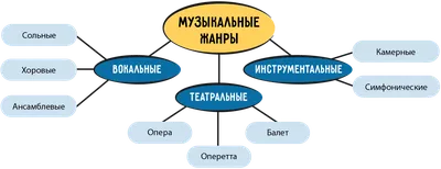 Инфографика дня: все музыкальные жанры на одной карте