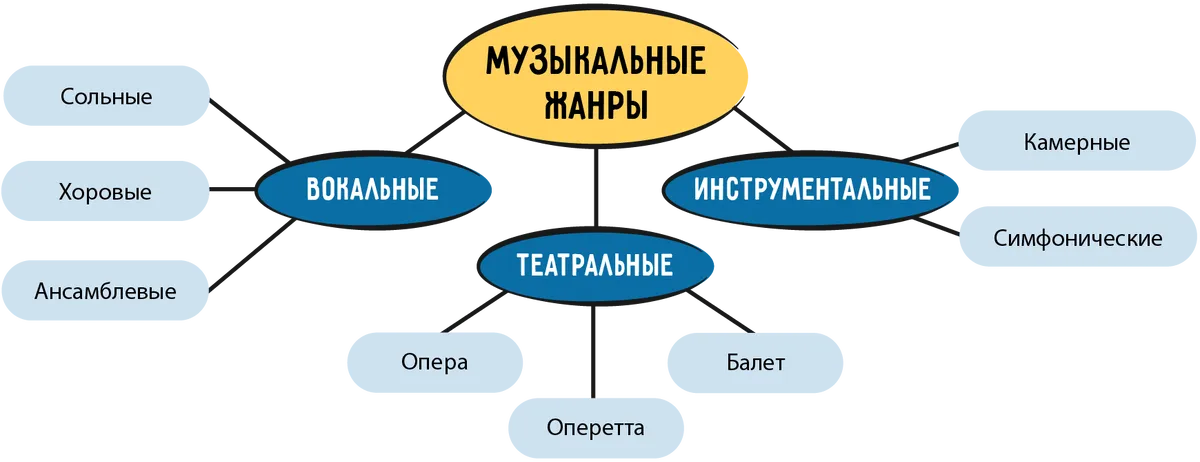 Инфографика дня: все музыкальные жанры на одной карте Инфографика дня: все музыкальные жанры на одной карте