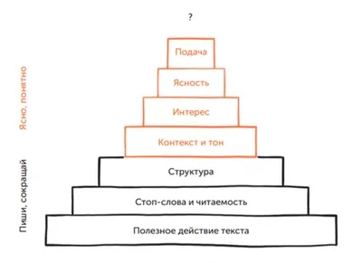 Как писать понятно