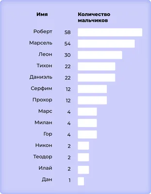 10 пар женских и мужских имен с идеальной совместимостью: проверьте свое -  12 июля 2023 - V1.ру