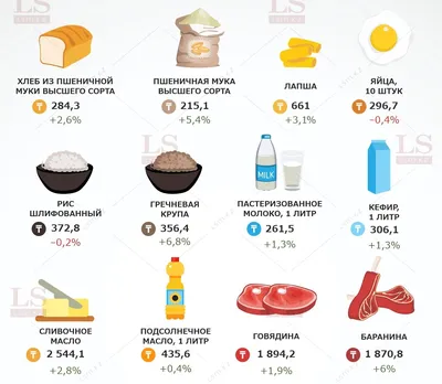 Знакомство с продуктами питания для детей. Название продуктов - YouTube