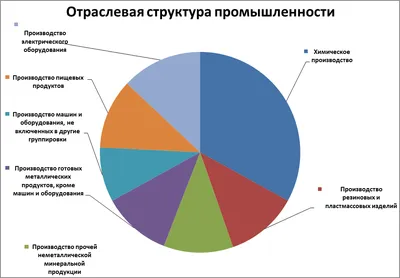 Химическая промышленность — RTECO