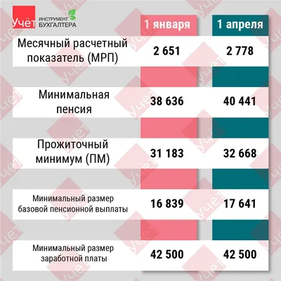 МРП изменился с 01 апреля 2020 года