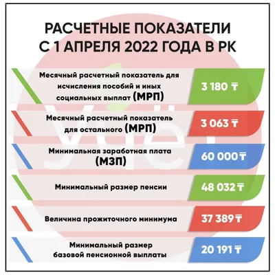 Минимальный расчетный показатель (МРП) увеличили с 1 апреля 2022 года.  Токаев подписал документ