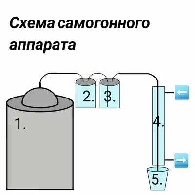 УСТРОЙСТВО САМОГОННОГО АППАРАТА | Теплосезон | Дзен