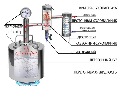 Как выбрать самогонный аппарат - Магазин \"Избушка\"