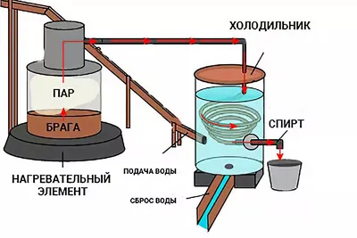 Охладитель для самогонного аппарата непроточный