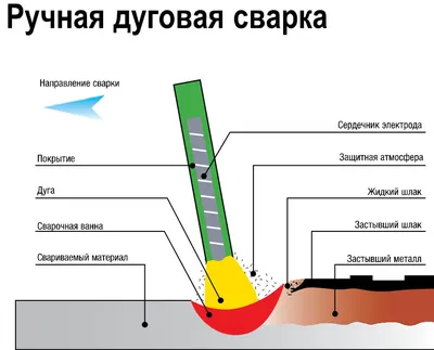 Технология ручной дуговой сварки