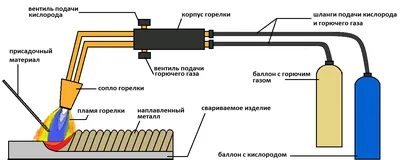 ГАЗОВАЯ СВАРКА | Белэлектрод