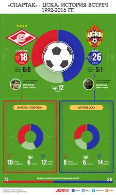 Главное в РПЛ: «Спартак» выстоял в Петербурге, за ЦСКА забил 22-летний  новичок - Ведомости.Спорт