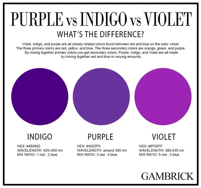 Violet Vs Indigo Vs Purple | Indigo, Color palette pink, Purple color  palettes