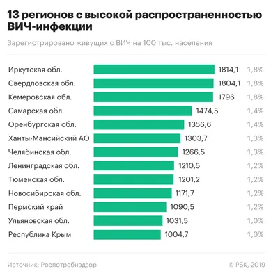 Первые проявления ВИЧ-инфекции - СПИД центр