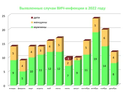 ВИЧ и СПИД: в чем отличия? | Сургутская городская клиническая поликлиника №  4