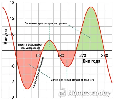 Расписание на месяц | Динри дунейри