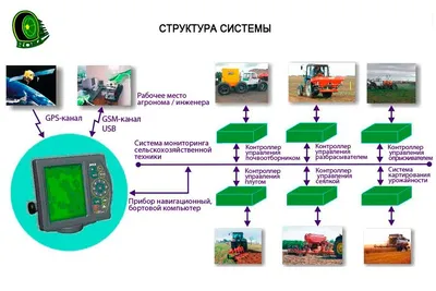 Точное земледелие, системы и технологии в сельском хозяйстве, цена от  200000 ₽