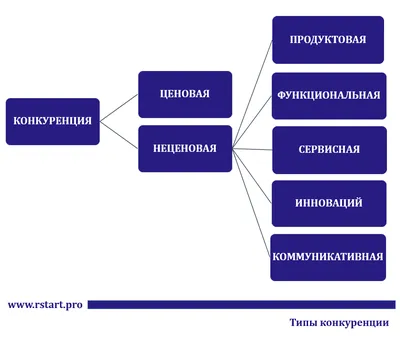 Неценовая конкуренция: миф или реальность?