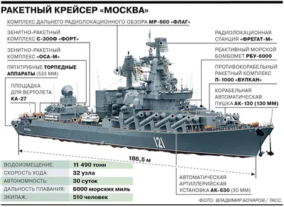 Чем вооружен крейсер «Москва» - Коммерсантъ