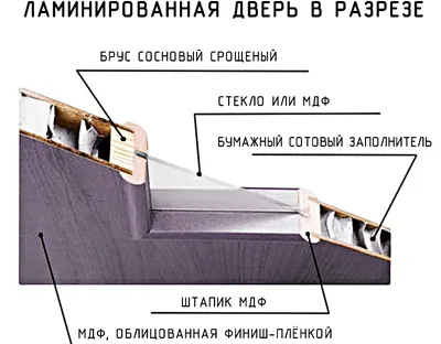 Межкомнатные ламинированные двери в Саратове