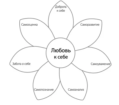 Про любовь к себе Так задрочили это понятие, что уже как-то хочется  прояснить коротко и ясно. ⠀ Сразу скажу, что любовь к себе недостижима… |  Instagram