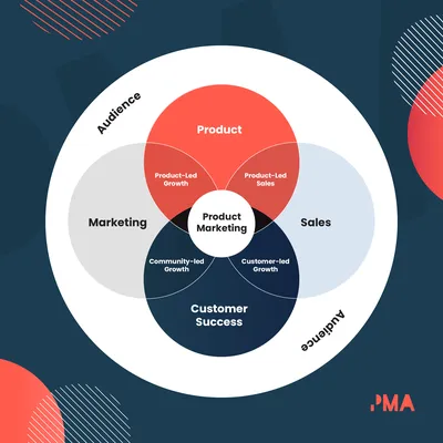 How would you define marketing?