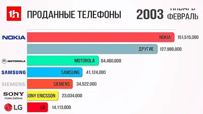 Топ-20 самых продаваемых телефонов в мире за всю историю - 4PDA