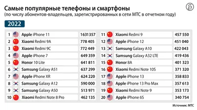 Какой смартфон наиболее популярен в Казахстане и мире