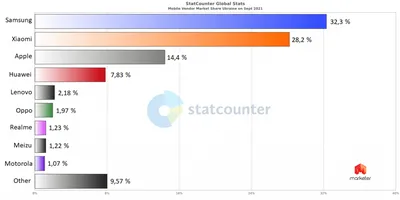 Назван топ-20 самых популярных телефонов и смартфонов в России - Чемпионат