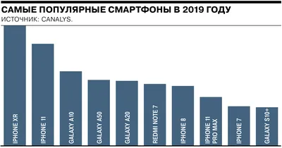 Самые популярные смартфоны 2022 года в России: китайцы захватили пока не  всё, но Samsung повержен