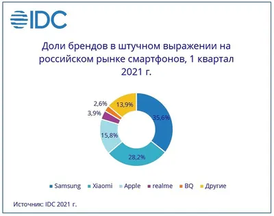 ТОП брендов смартфонов в Украине и мире 2020 • Marketer