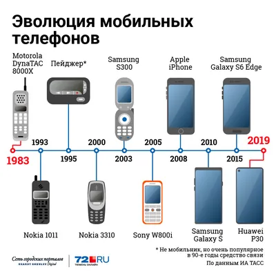 Истории про первые мобильники ко дню рождения мобильного телефона, который  отмечается 3 апреля 2019 года - 3 апреля 2019 - 63.ру