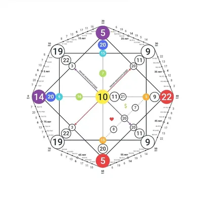 Матрица Судьбы. Нумерология в интернет-магазине Ярмарка Мастеров по цене  15000 ₽ – SANWCBY | Гороскоп, Сочи - доставка по России