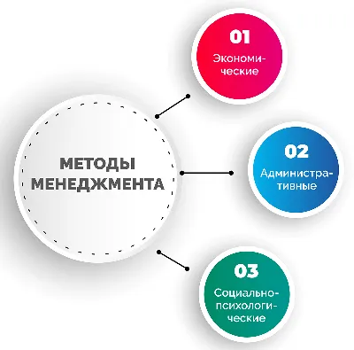 Менеджмент - что это такое простыми словами и методы управления | виды и  основные функции менеджмента