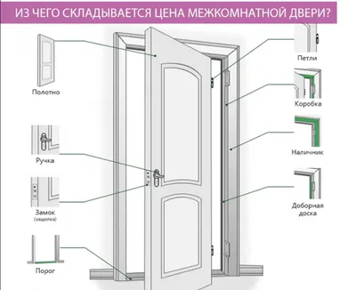 11 ошибок в ремонте при замене межкомнатных дверей. | Dver1.ru | Дзен