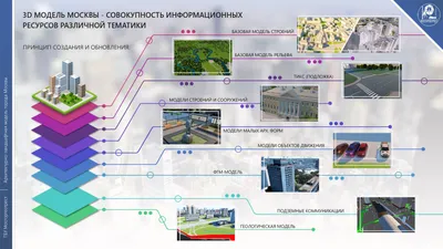 Трёхмерная модель Москвы - ГБУ Мосгоргеотрест