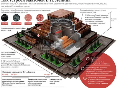 Мавзолей Ленина: где находится, описание, история