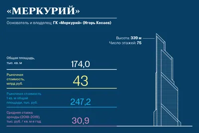 Ozon арендовал гибкий офис в башне \"Меркурий\" в \"Москва-Сити\" -  Недвижимость РИА Новости, 30.08.2021